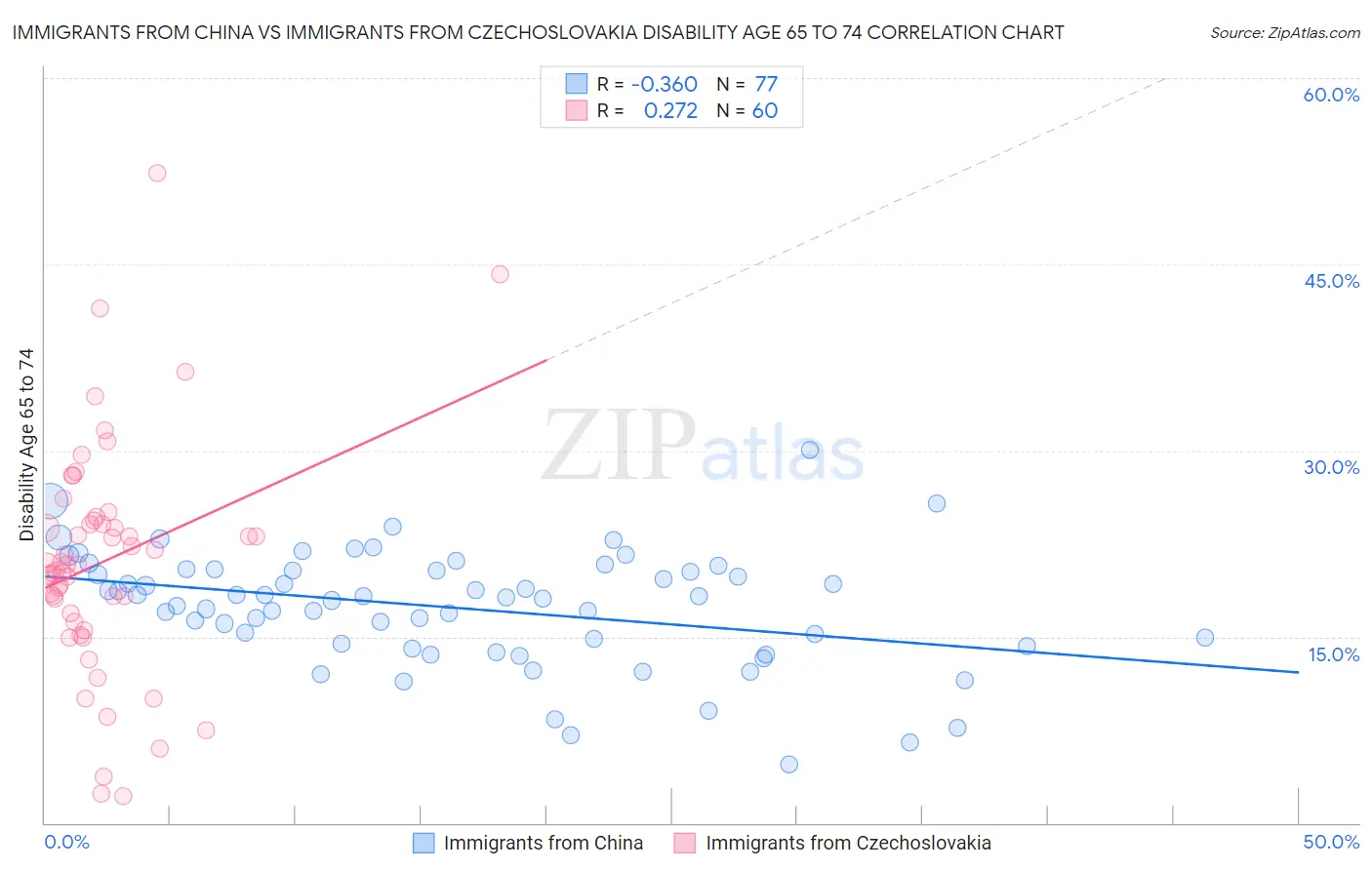 Immigrants from China vs Immigrants from Czechoslovakia Disability Age 65 to 74