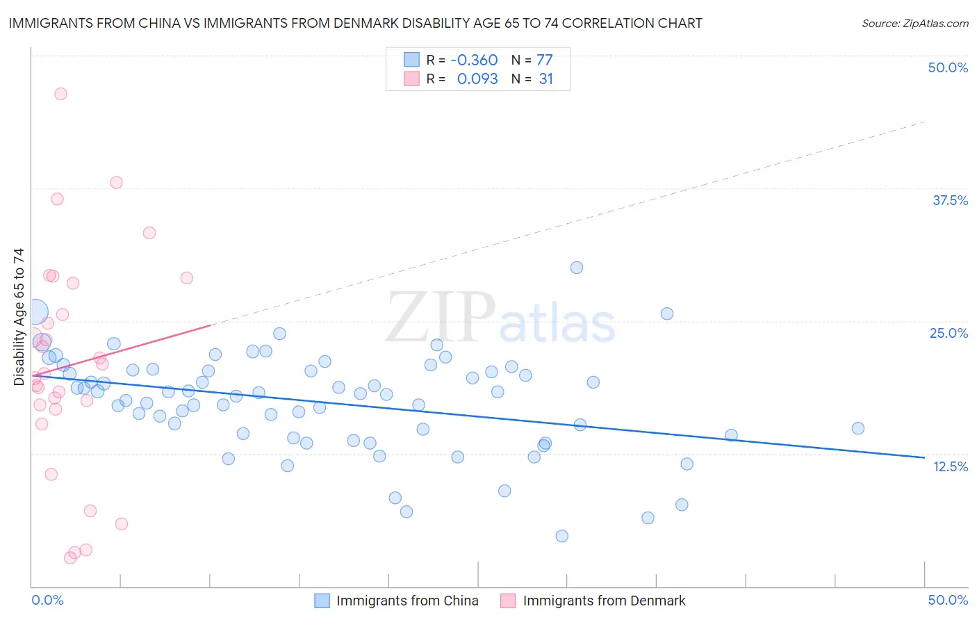 Immigrants from China vs Immigrants from Denmark Disability Age 65 to 74