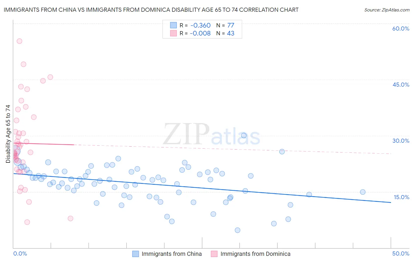 Immigrants from China vs Immigrants from Dominica Disability Age 65 to 74