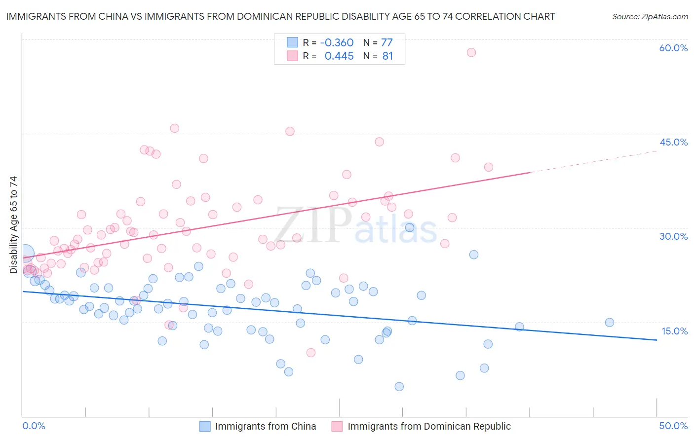 Immigrants from China vs Immigrants from Dominican Republic Disability Age 65 to 74