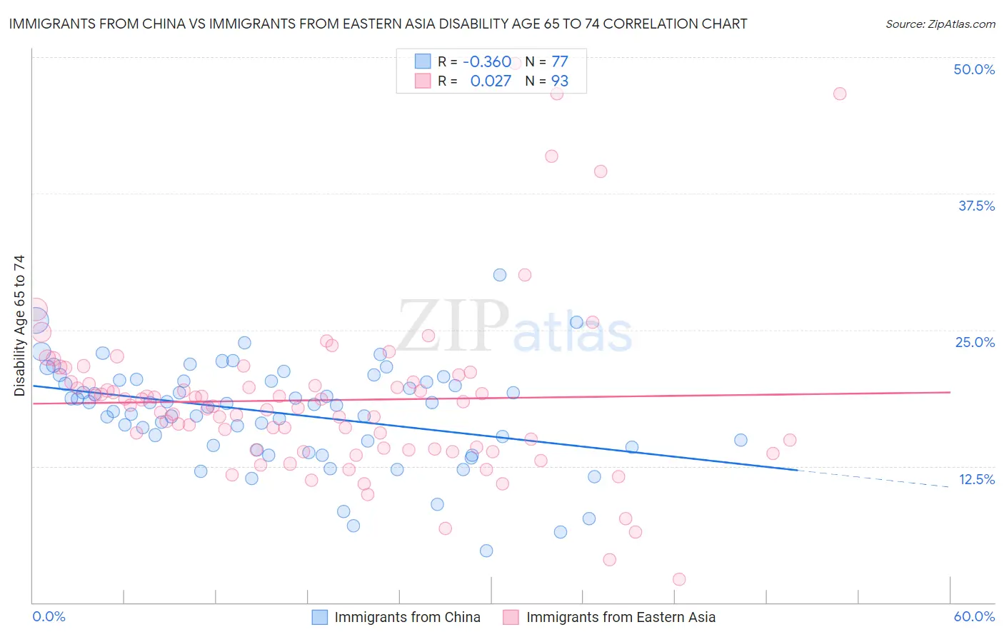 Immigrants from China vs Immigrants from Eastern Asia Disability Age 65 to 74