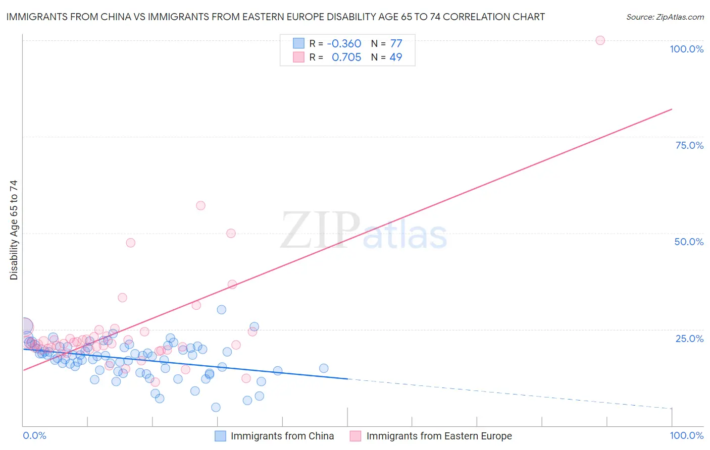 Immigrants from China vs Immigrants from Eastern Europe Disability Age 65 to 74