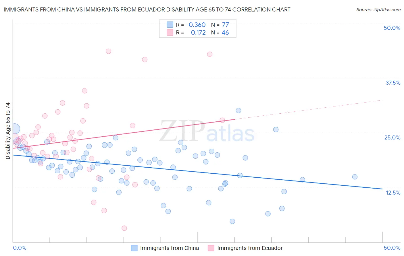 Immigrants from China vs Immigrants from Ecuador Disability Age 65 to 74