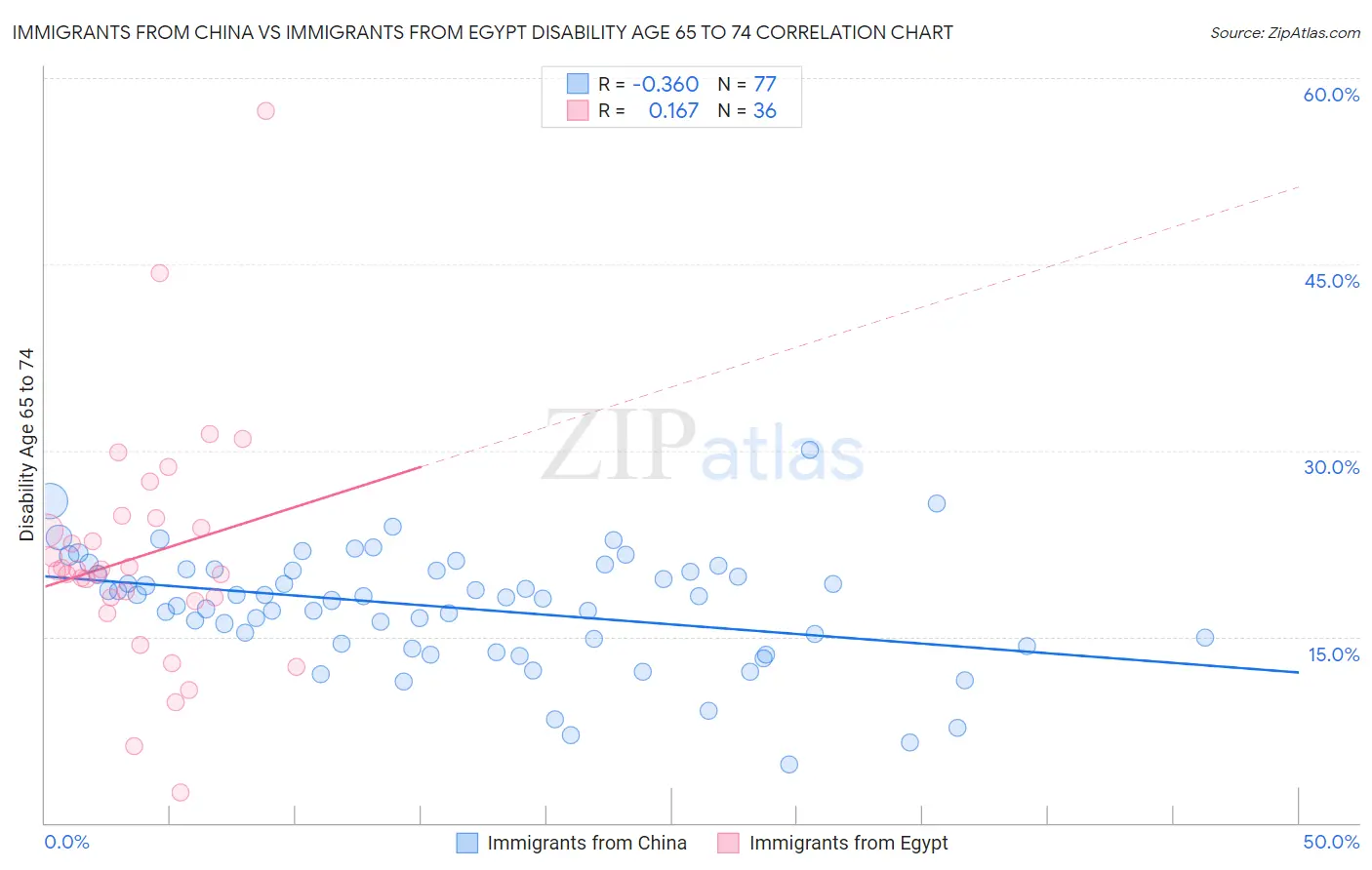 Immigrants from China vs Immigrants from Egypt Disability Age 65 to 74