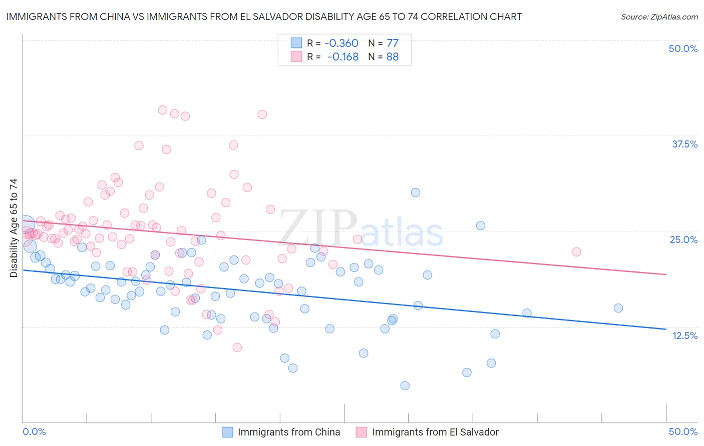 Immigrants from China vs Immigrants from El Salvador Disability Age 65 to 74