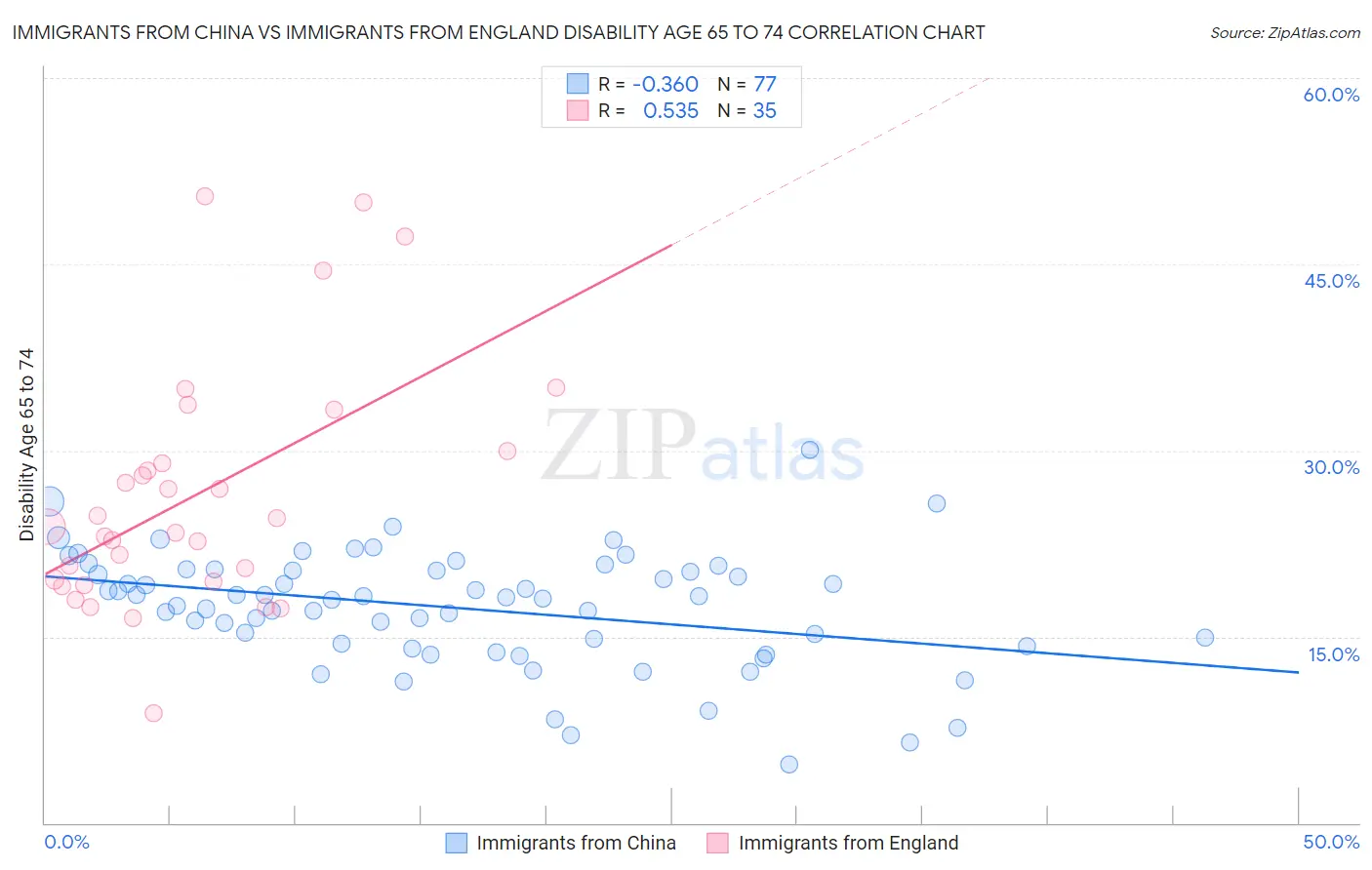 Immigrants from China vs Immigrants from England Disability Age 65 to 74