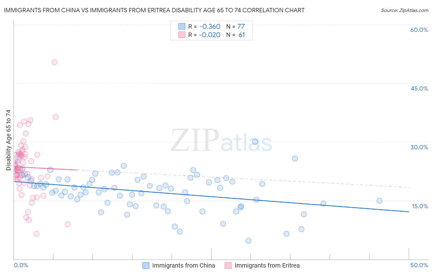 Immigrants from China vs Immigrants from Eritrea Disability Age 65 to 74