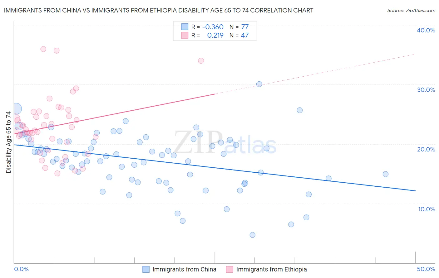 Immigrants from China vs Immigrants from Ethiopia Disability Age 65 to 74