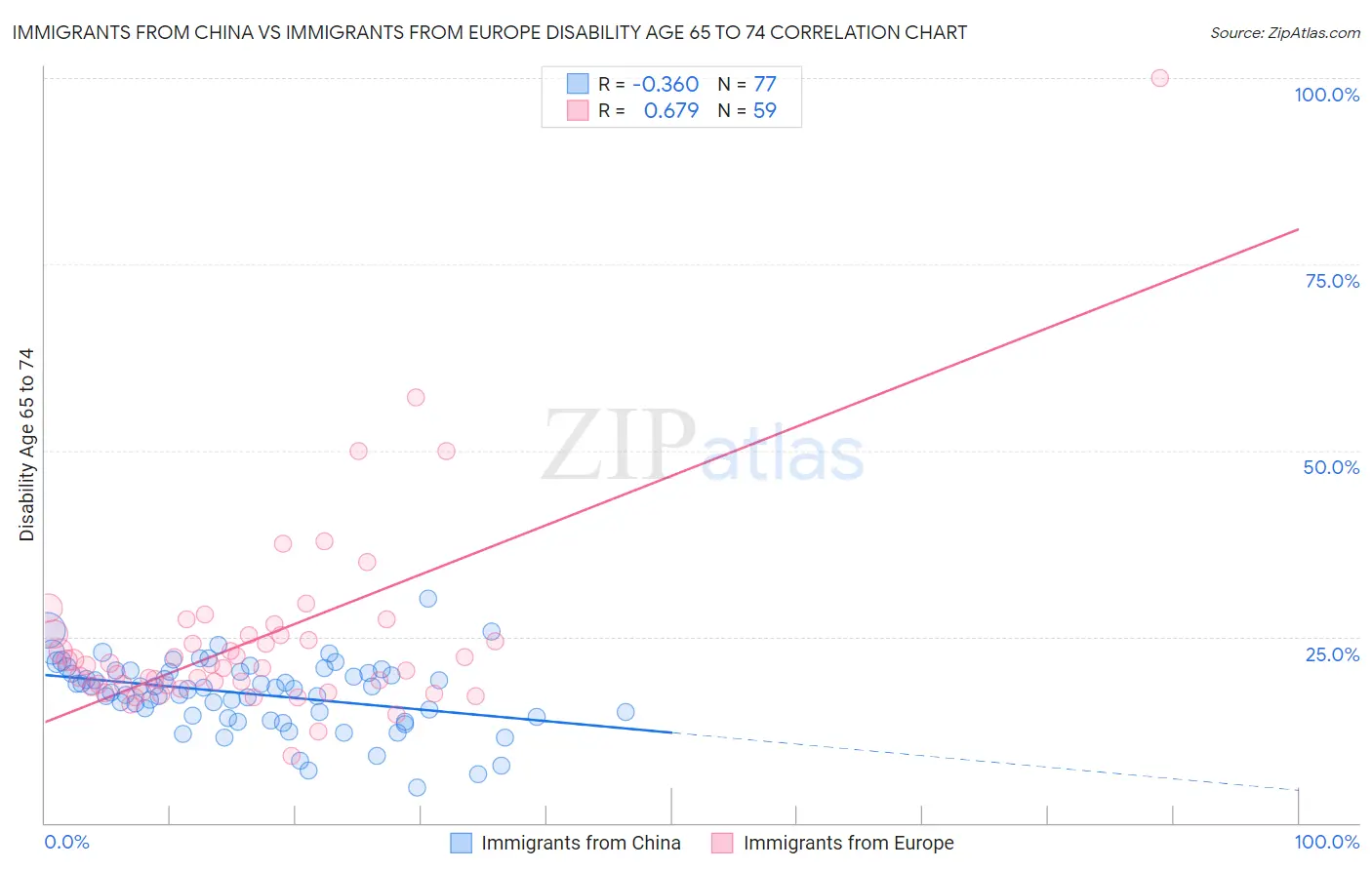 Immigrants from China vs Immigrants from Europe Disability Age 65 to 74