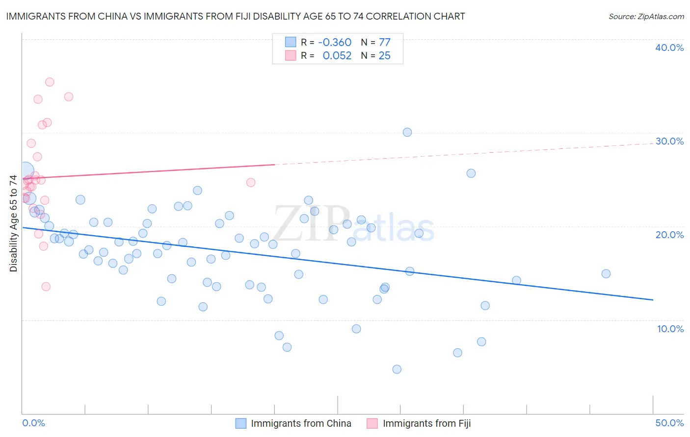Immigrants from China vs Immigrants from Fiji Disability Age 65 to 74