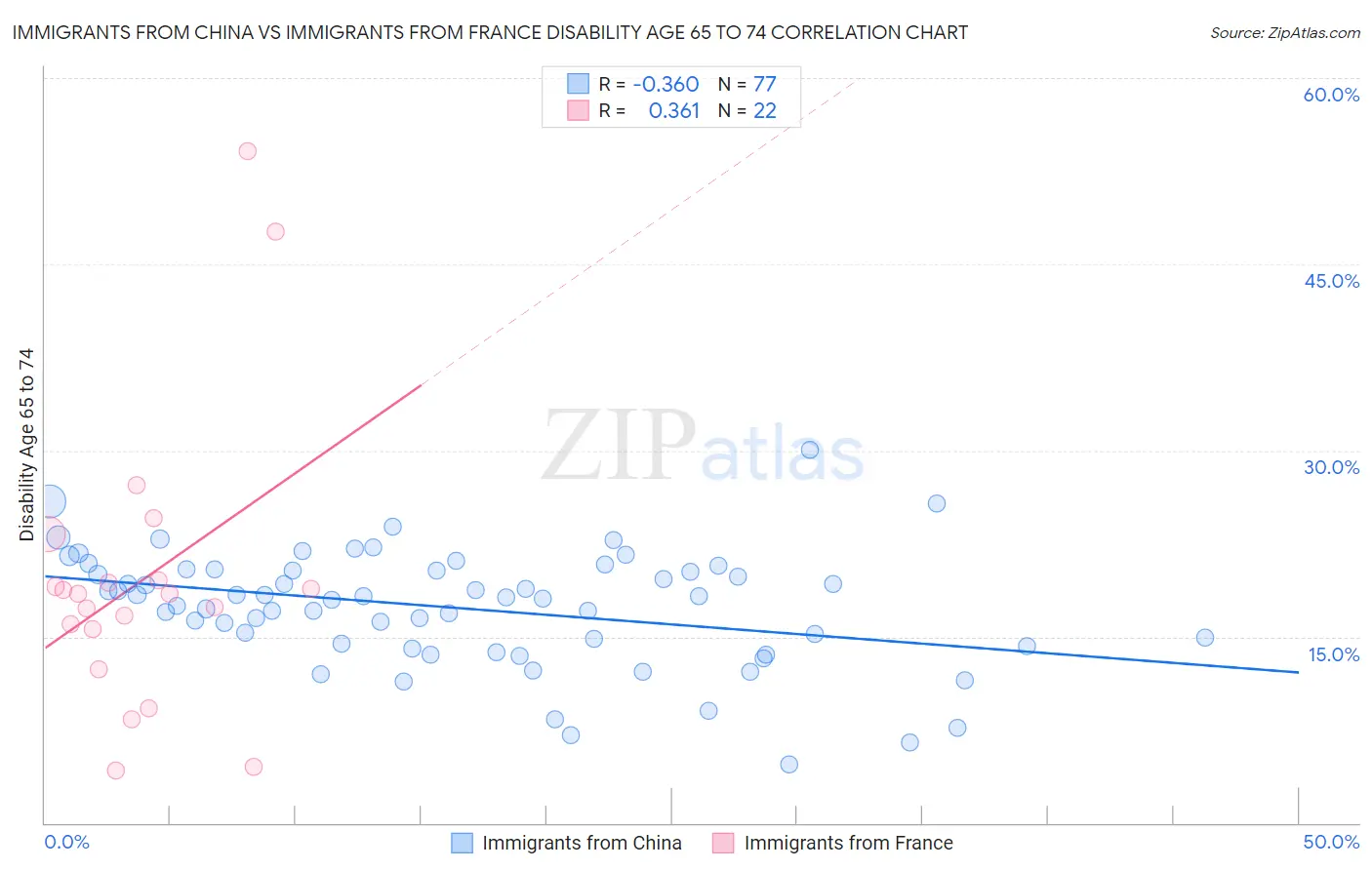 Immigrants from China vs Immigrants from France Disability Age 65 to 74
