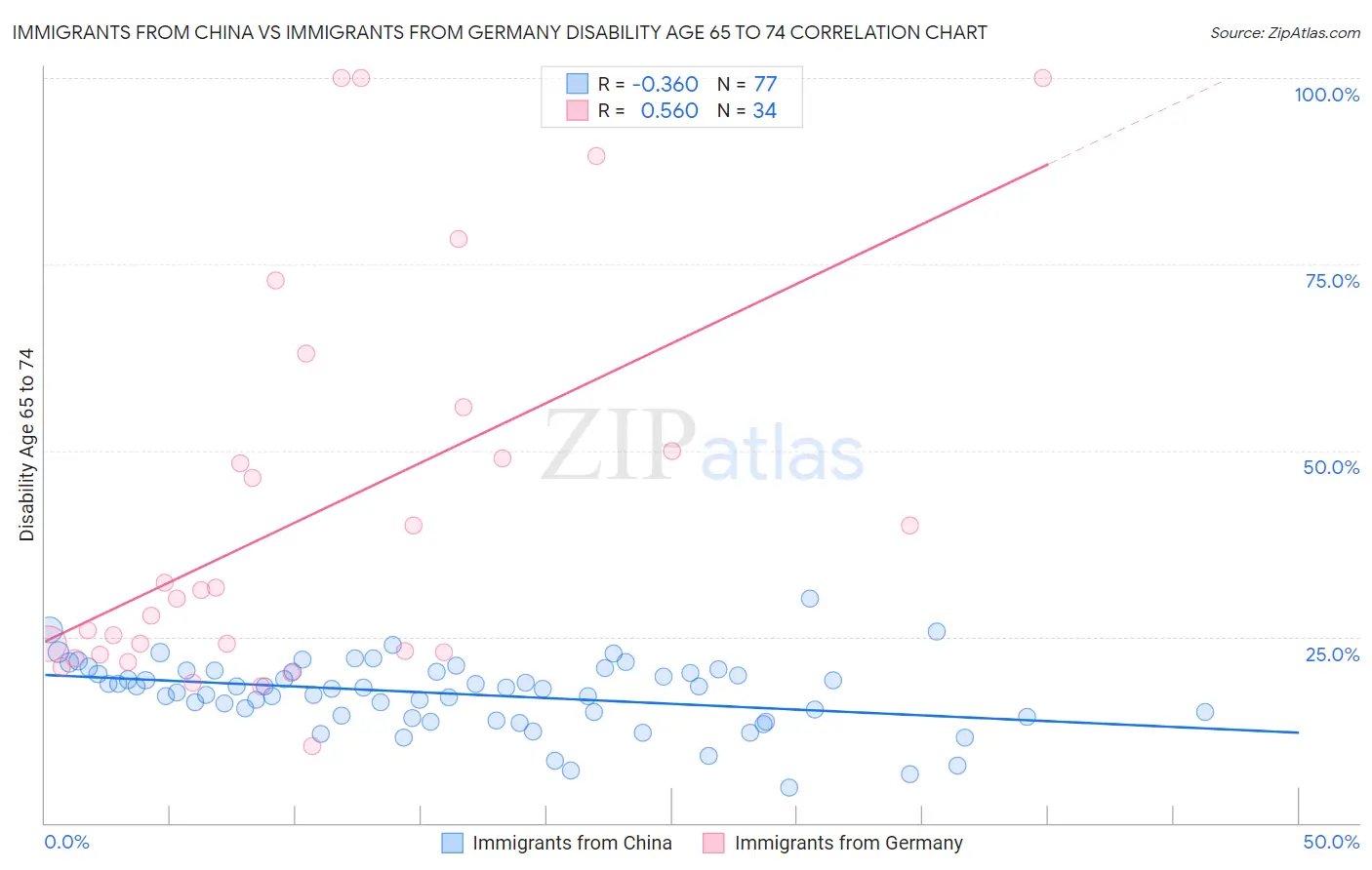 Immigrants from China vs Immigrants from Germany Disability Age 65 to 74