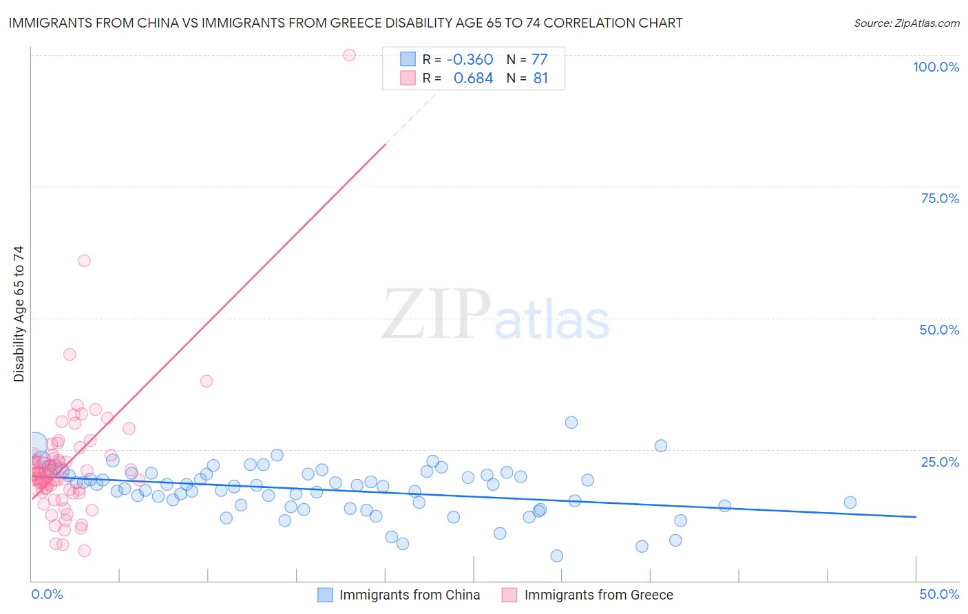 Immigrants from China vs Immigrants from Greece Disability Age 65 to 74