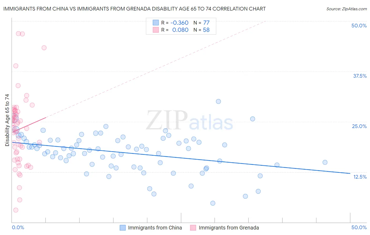 Immigrants from China vs Immigrants from Grenada Disability Age 65 to 74