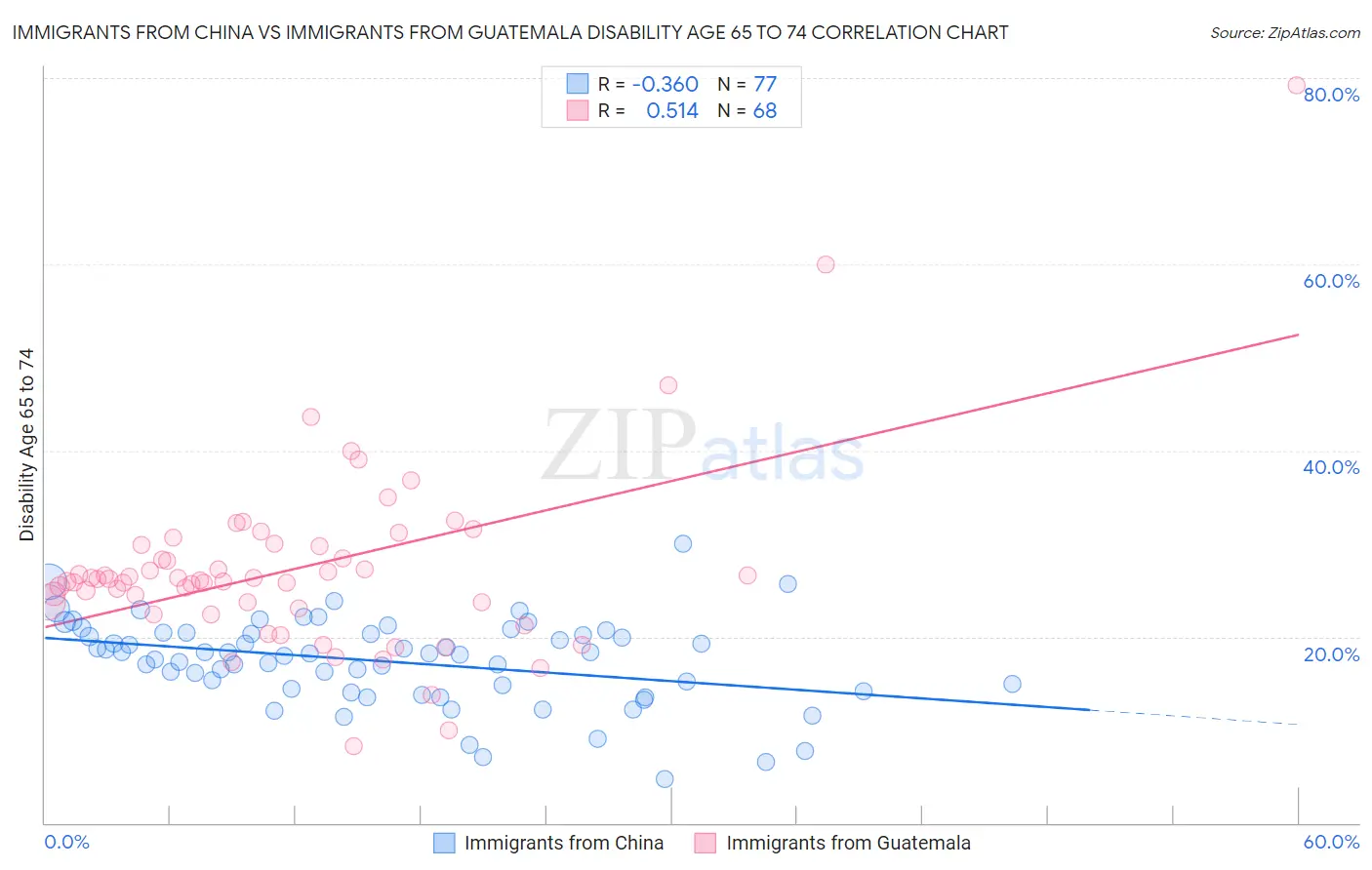 Immigrants from China vs Immigrants from Guatemala Disability Age 65 to 74