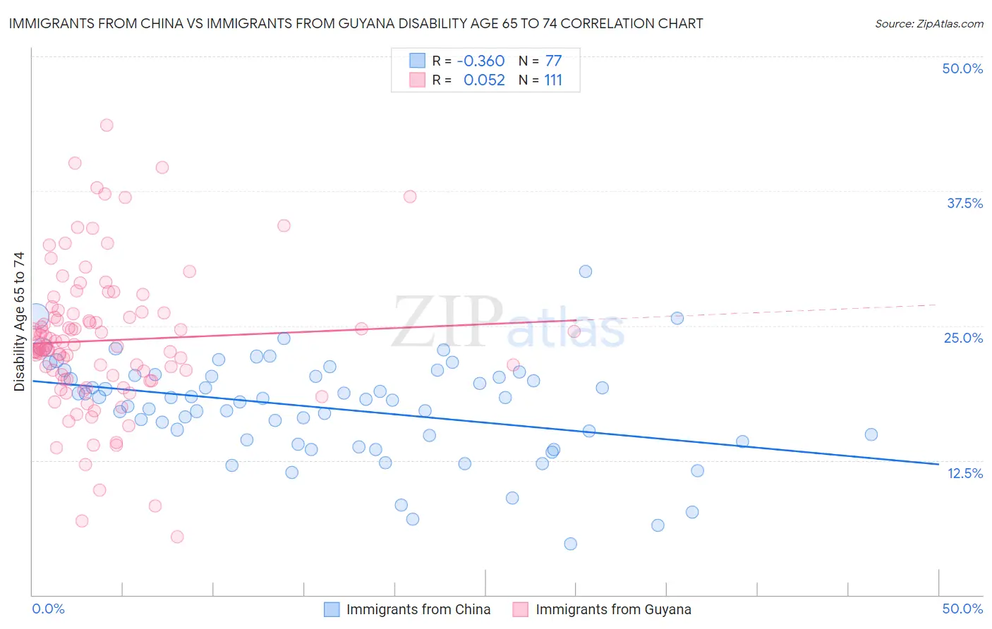 Immigrants from China vs Immigrants from Guyana Disability Age 65 to 74