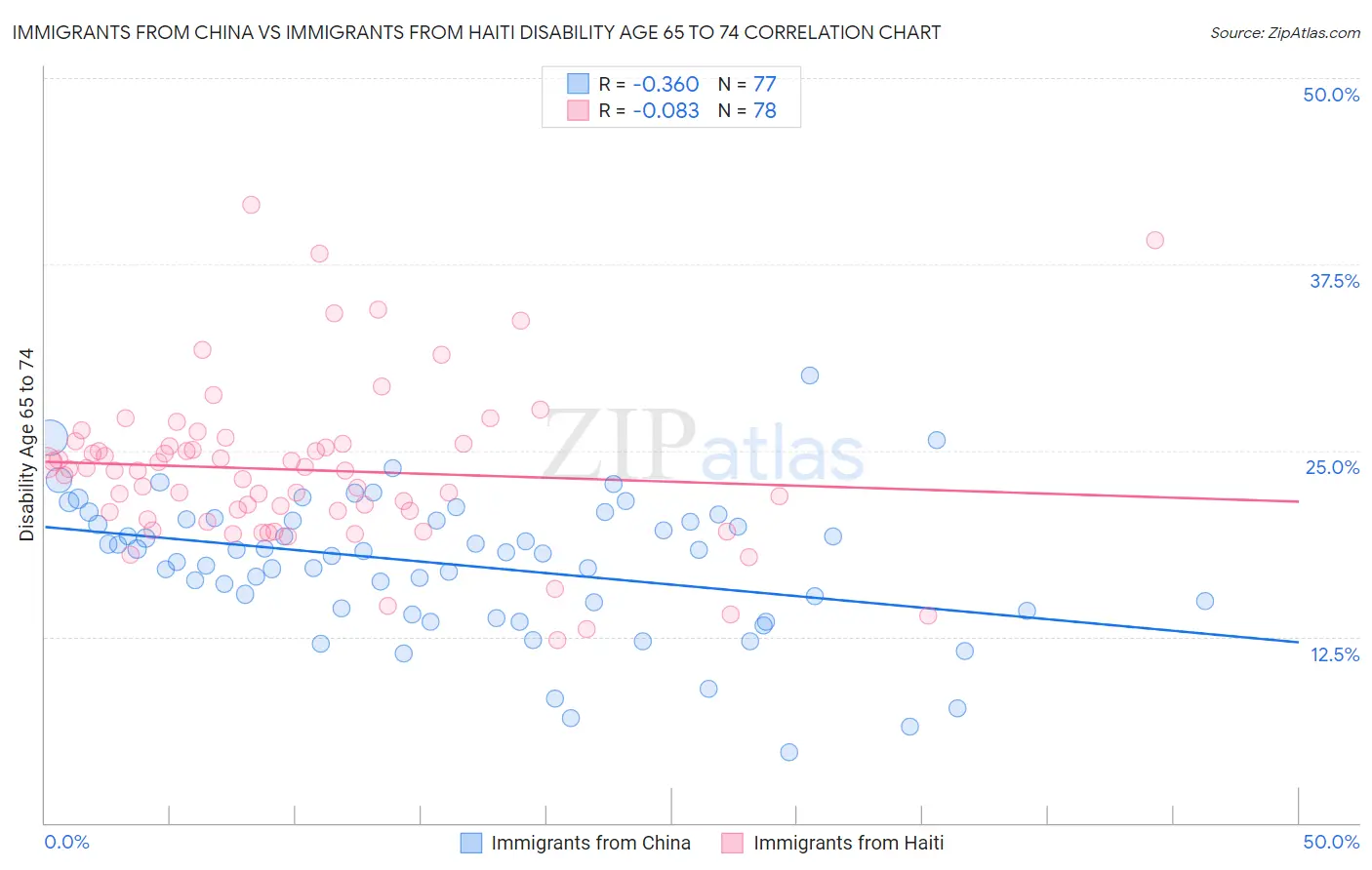 Immigrants from China vs Immigrants from Haiti Disability Age 65 to 74