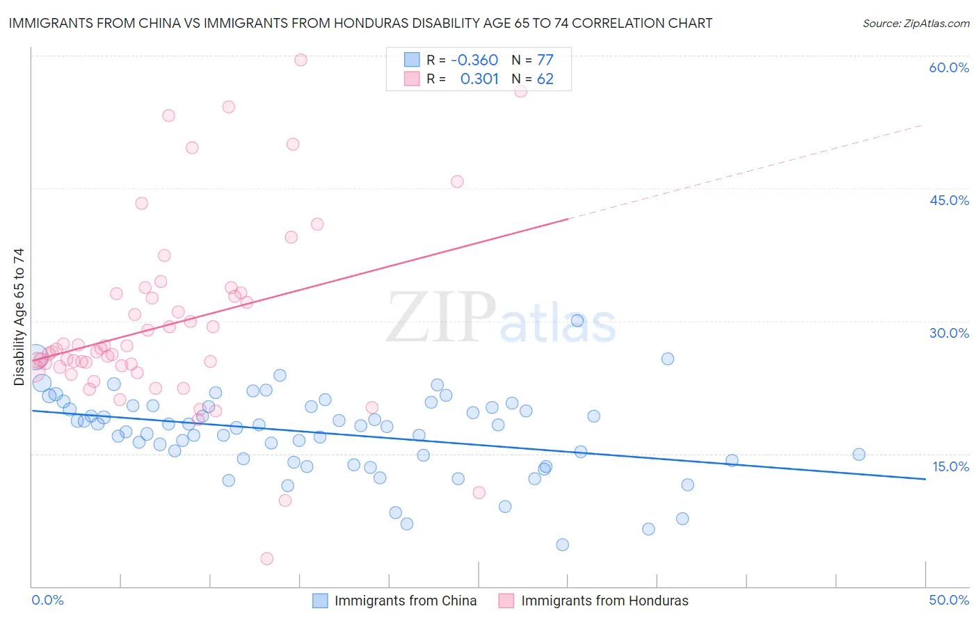 Immigrants from China vs Immigrants from Honduras Disability Age 65 to 74