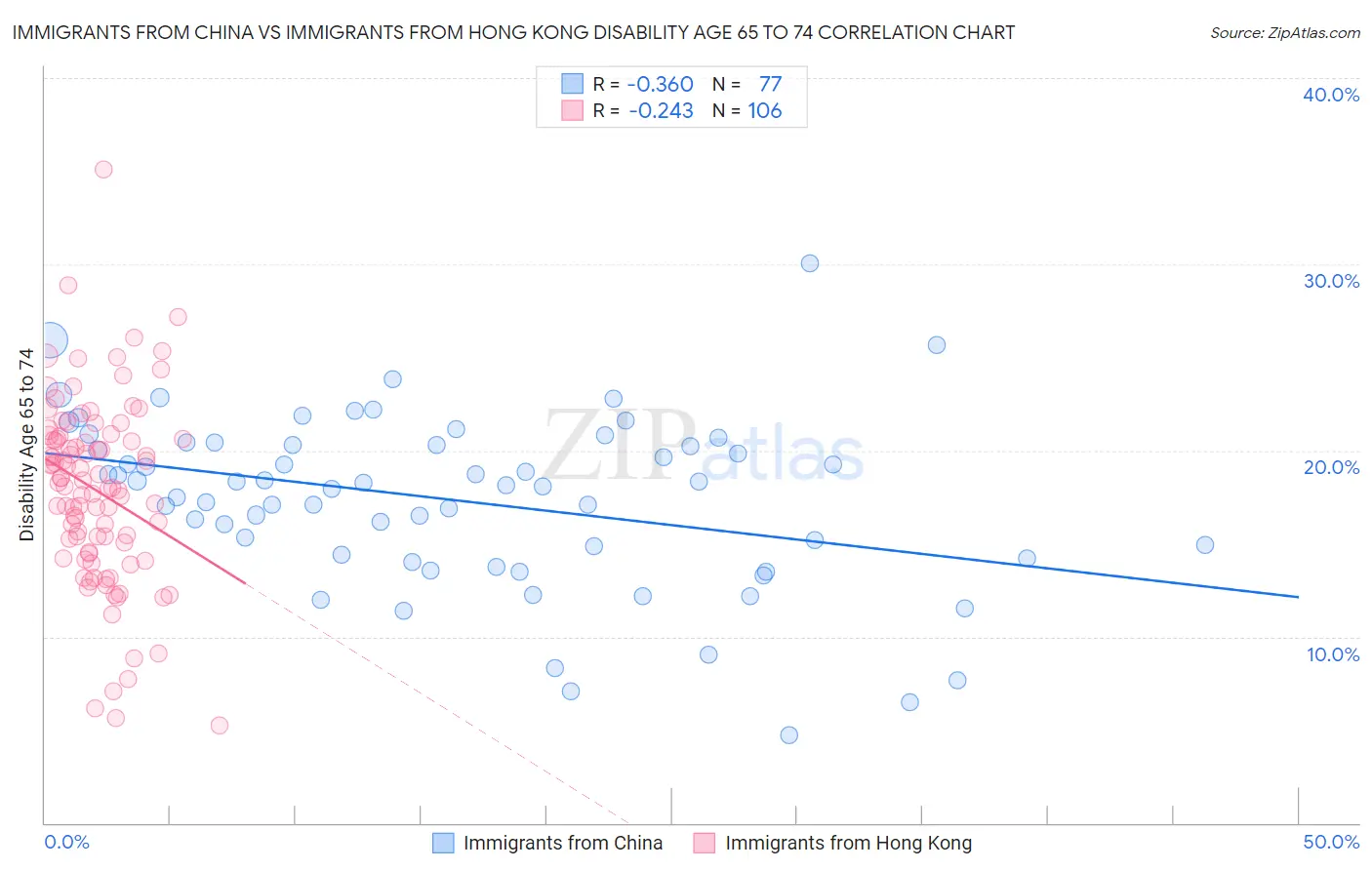 Immigrants from China vs Immigrants from Hong Kong Disability Age 65 to 74