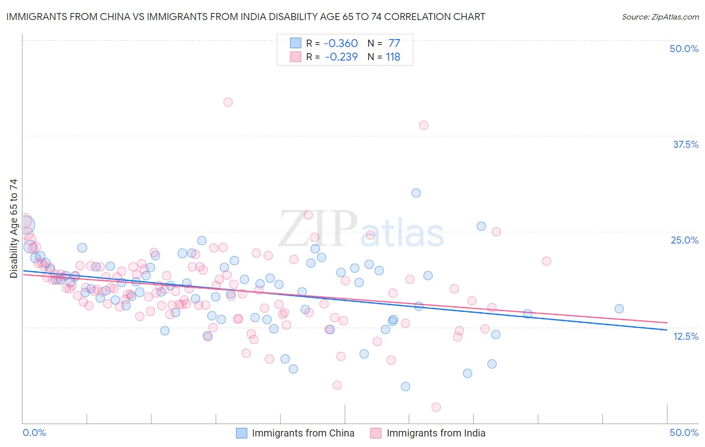 Immigrants from China vs Immigrants from India Disability Age 65 to 74