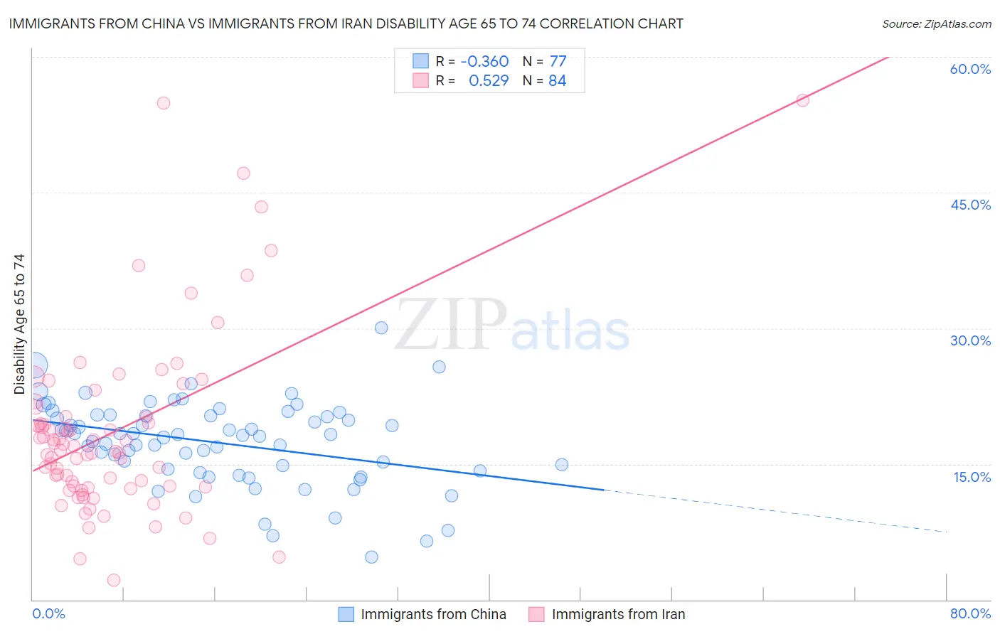 Immigrants from China vs Immigrants from Iran Disability Age 65 to 74