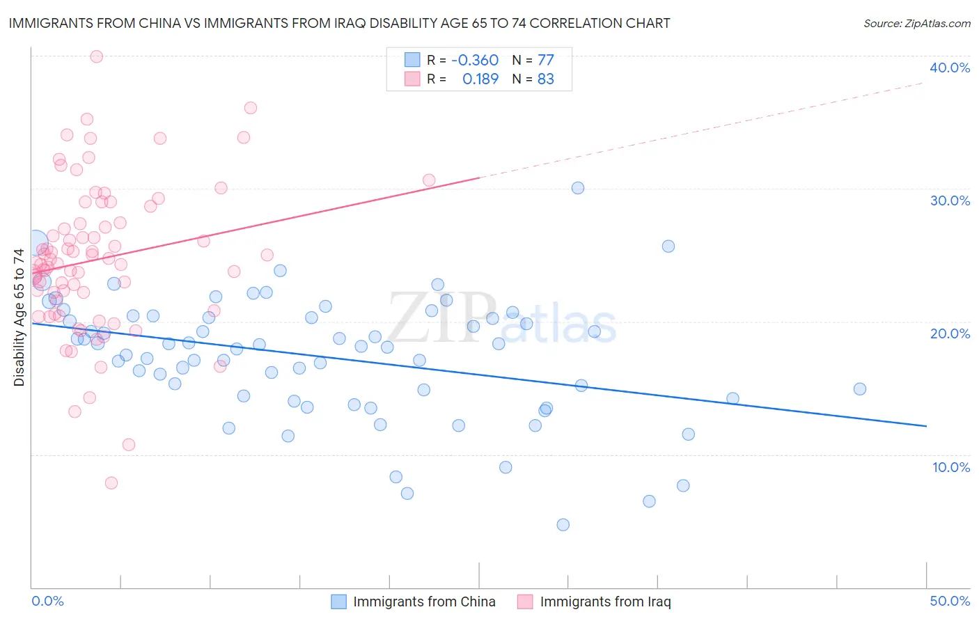 Immigrants from China vs Immigrants from Iraq Disability Age 65 to 74