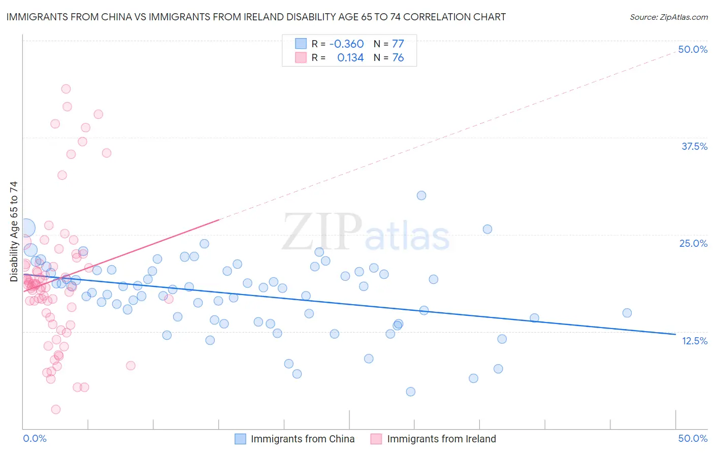 Immigrants from China vs Immigrants from Ireland Disability Age 65 to 74