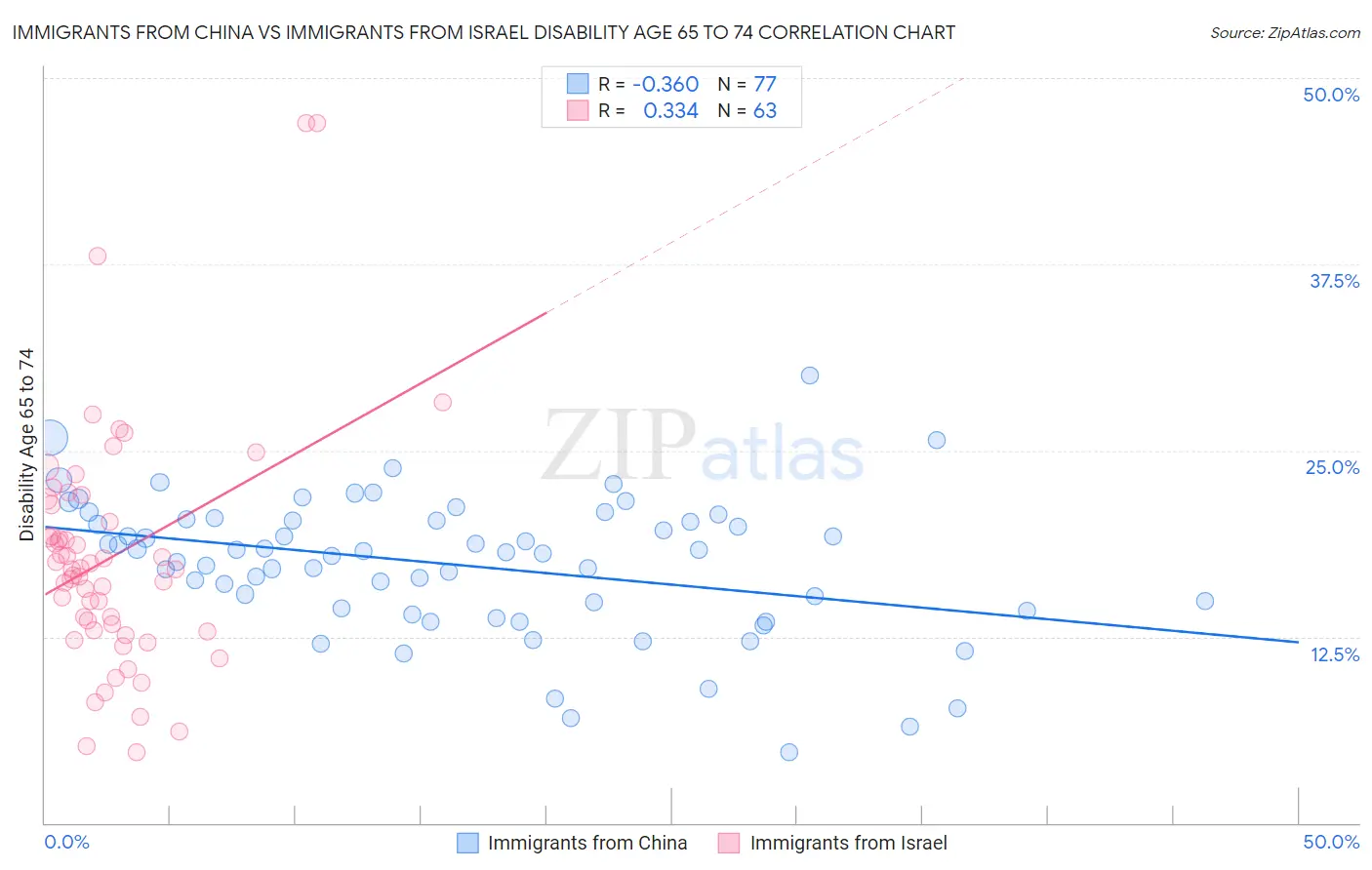 Immigrants from China vs Immigrants from Israel Disability Age 65 to 74