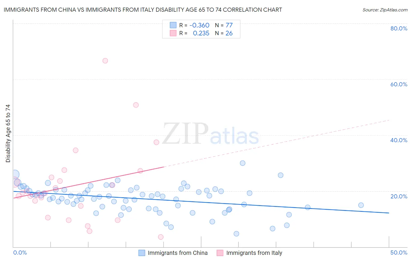 Immigrants from China vs Immigrants from Italy Disability Age 65 to 74