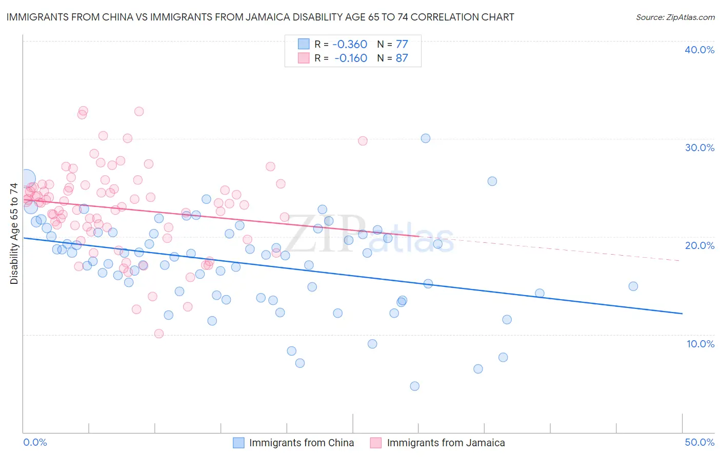 Immigrants from China vs Immigrants from Jamaica Disability Age 65 to 74