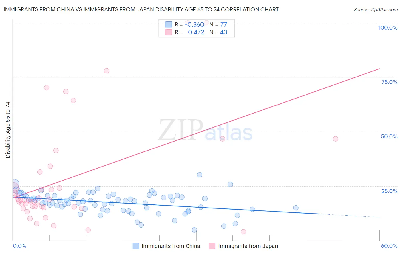 Immigrants from China vs Immigrants from Japan Disability Age 65 to 74