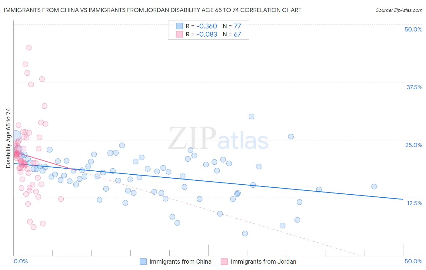 Immigrants from China vs Immigrants from Jordan Disability Age 65 to 74