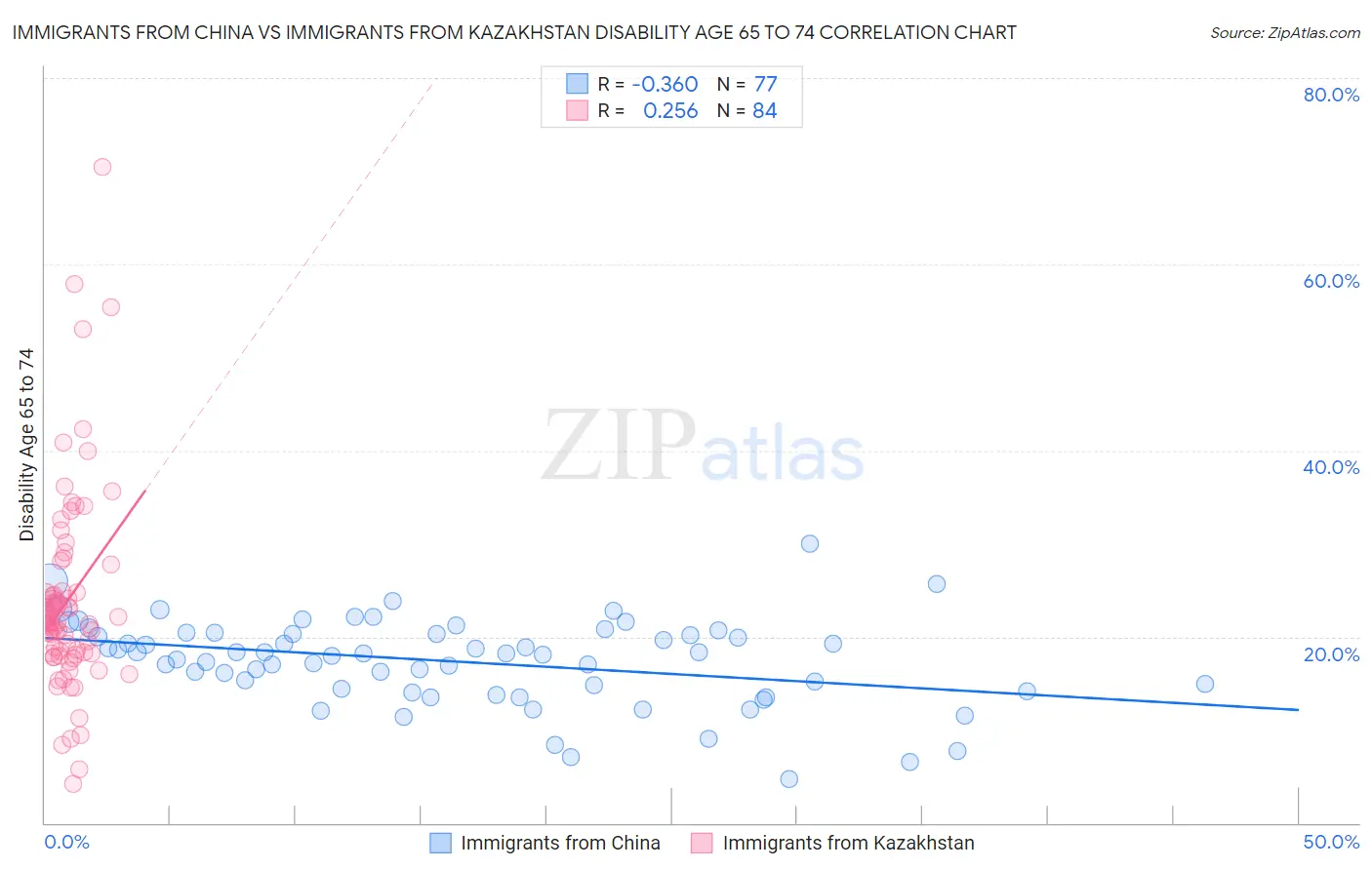 Immigrants from China vs Immigrants from Kazakhstan Disability Age 65 to 74