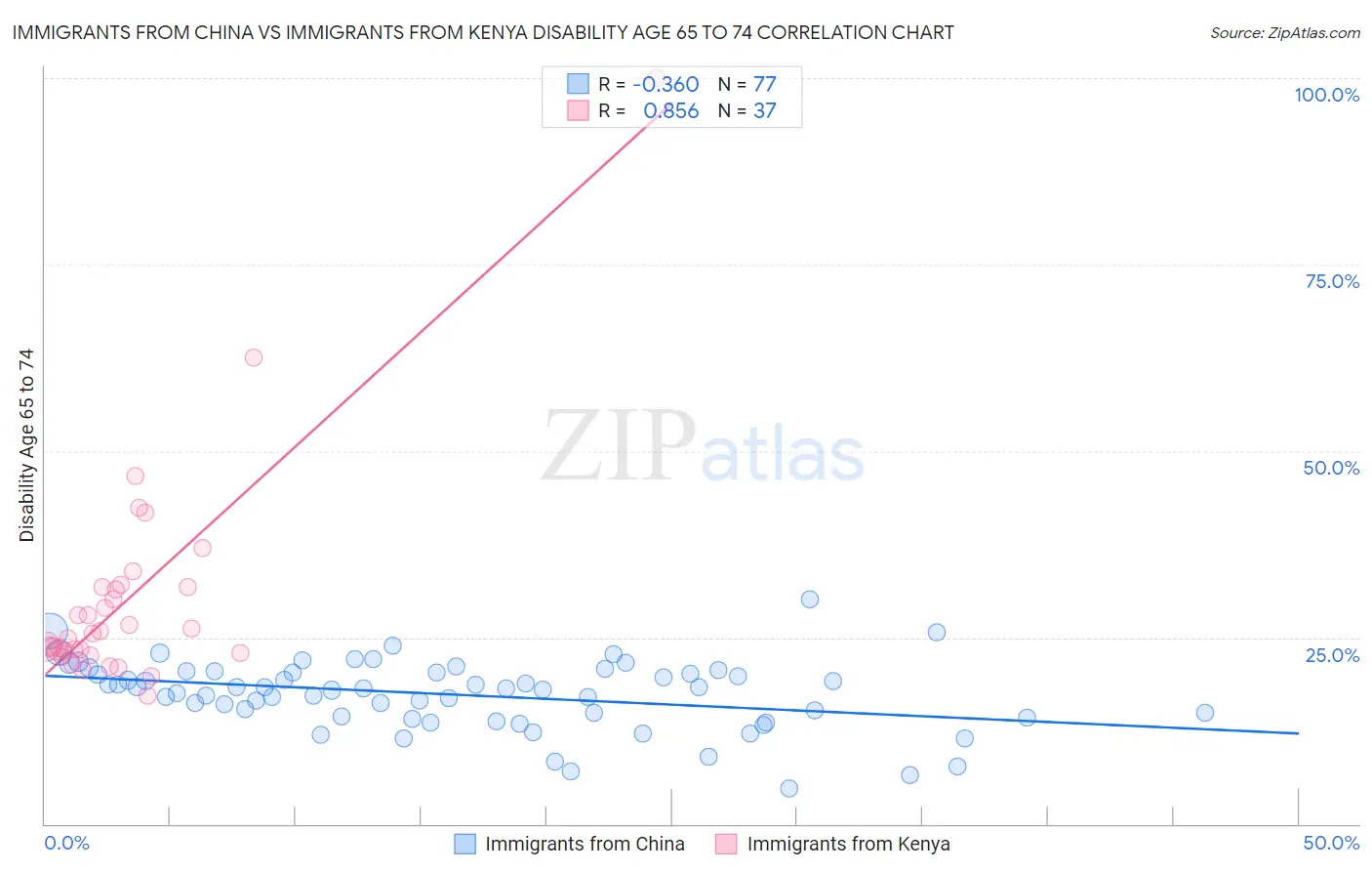 Immigrants from China vs Immigrants from Kenya Disability Age 65 to 74