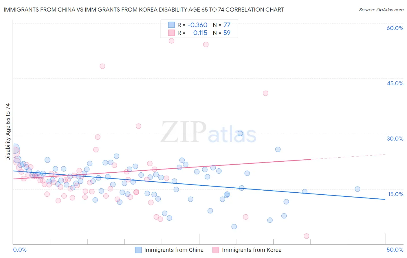 Immigrants from China vs Immigrants from Korea Disability Age 65 to 74