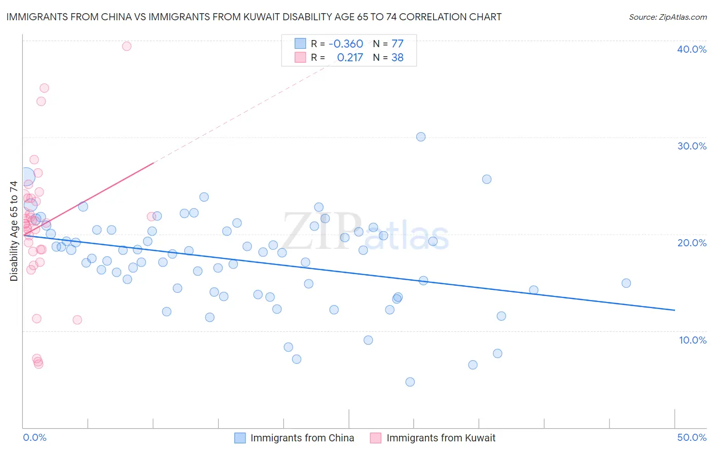 Immigrants from China vs Immigrants from Kuwait Disability Age 65 to 74