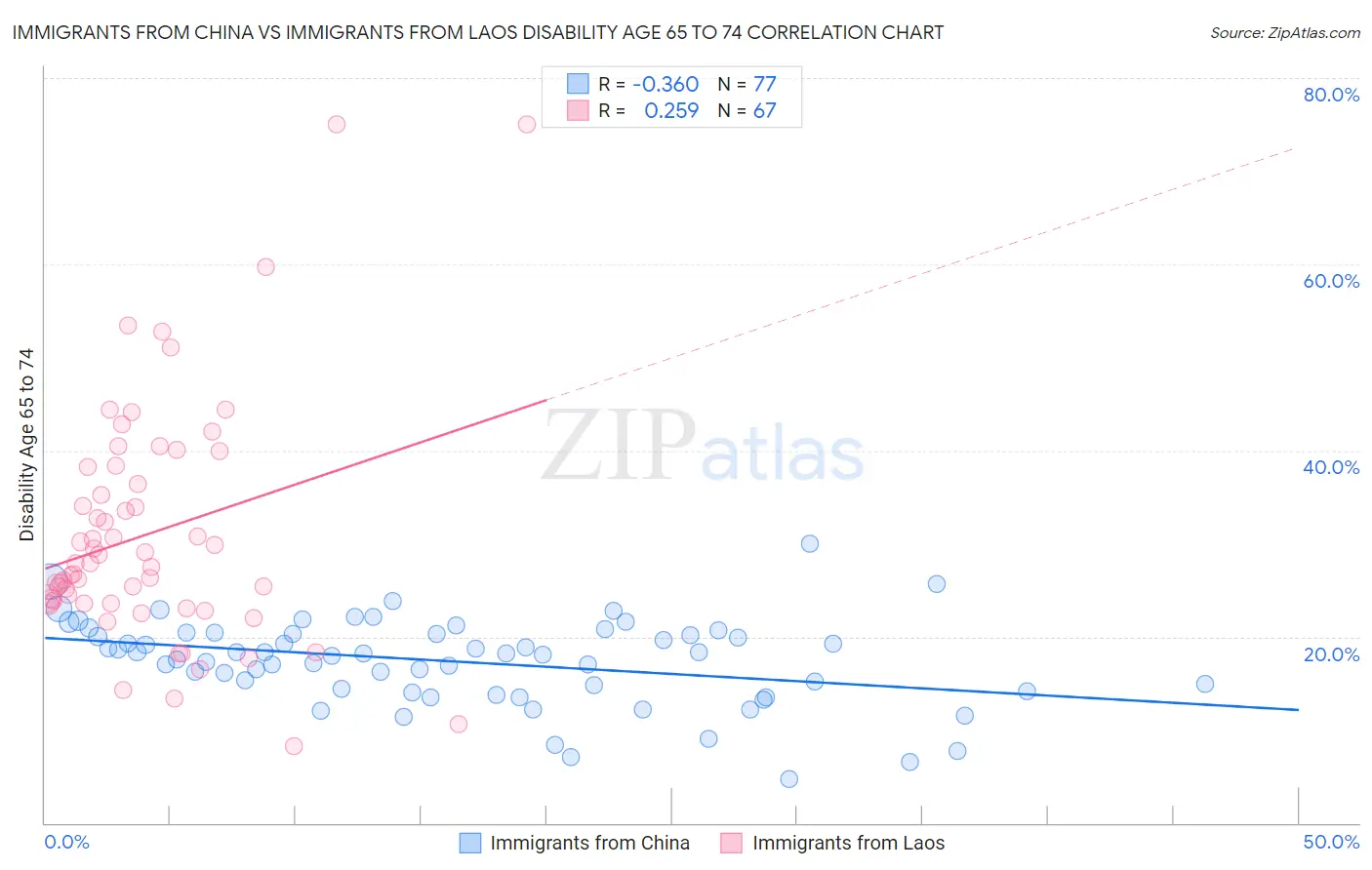 Immigrants from China vs Immigrants from Laos Disability Age 65 to 74