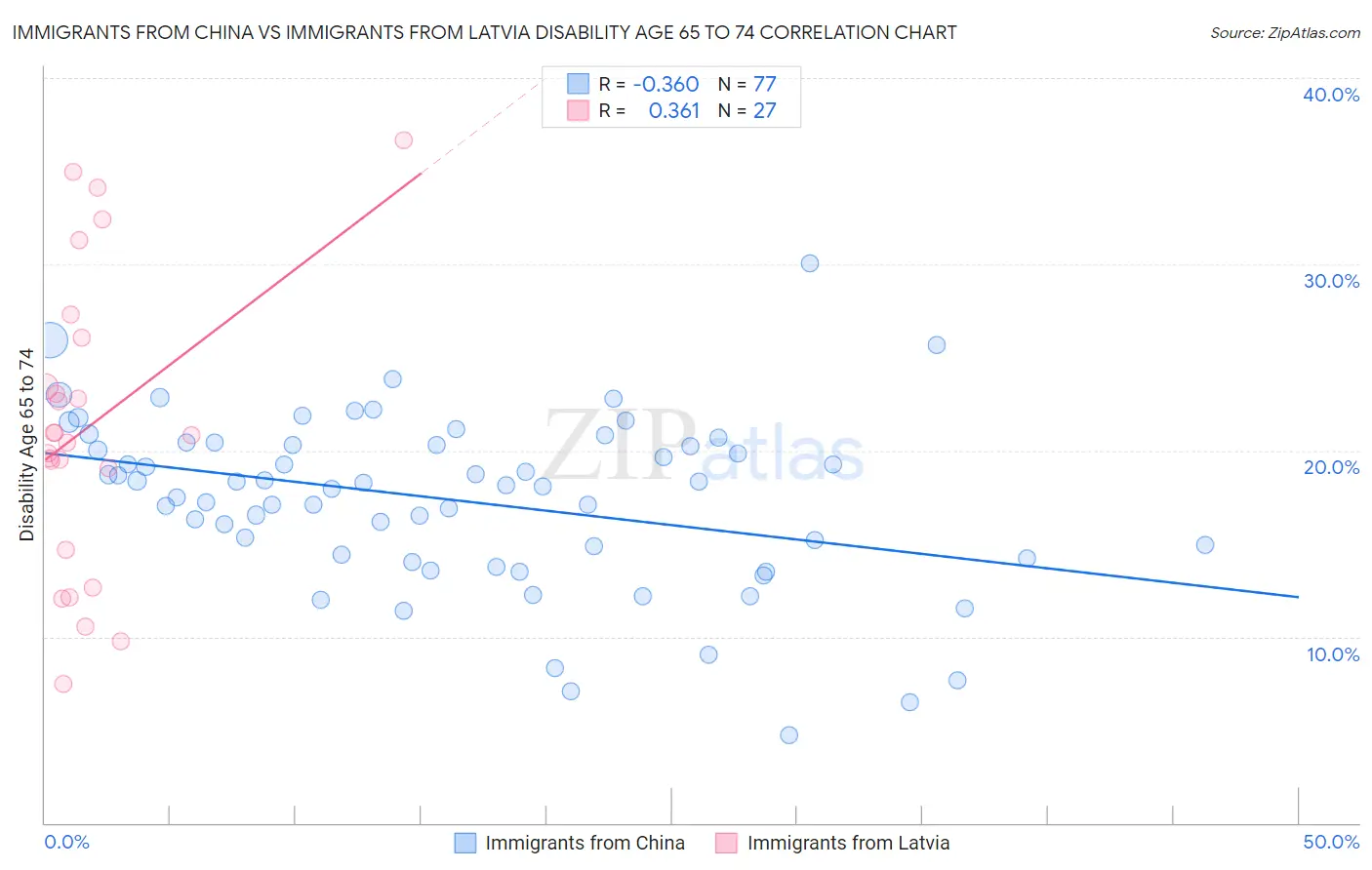 Immigrants from China vs Immigrants from Latvia Disability Age 65 to 74