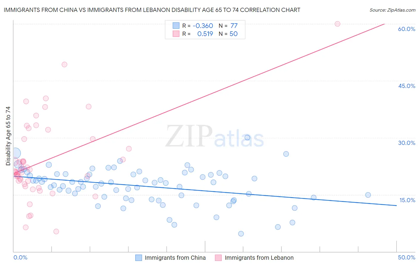 Immigrants from China vs Immigrants from Lebanon Disability Age 65 to 74