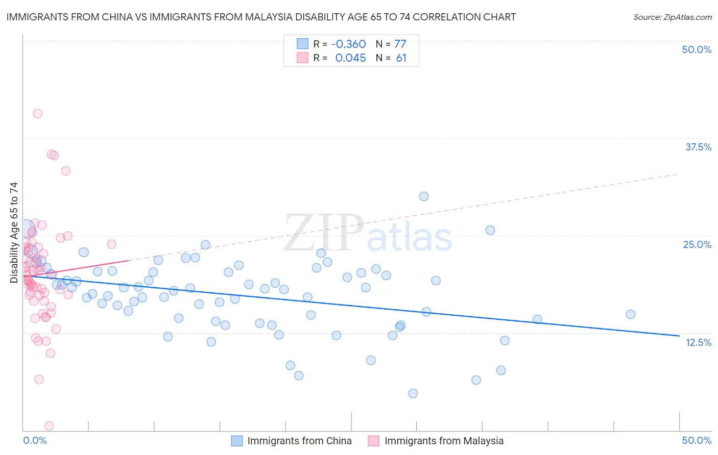 Immigrants from China vs Immigrants from Malaysia Disability Age 65 to 74