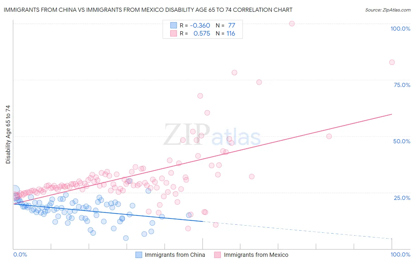 Immigrants from China vs Immigrants from Mexico Disability Age 65 to 74