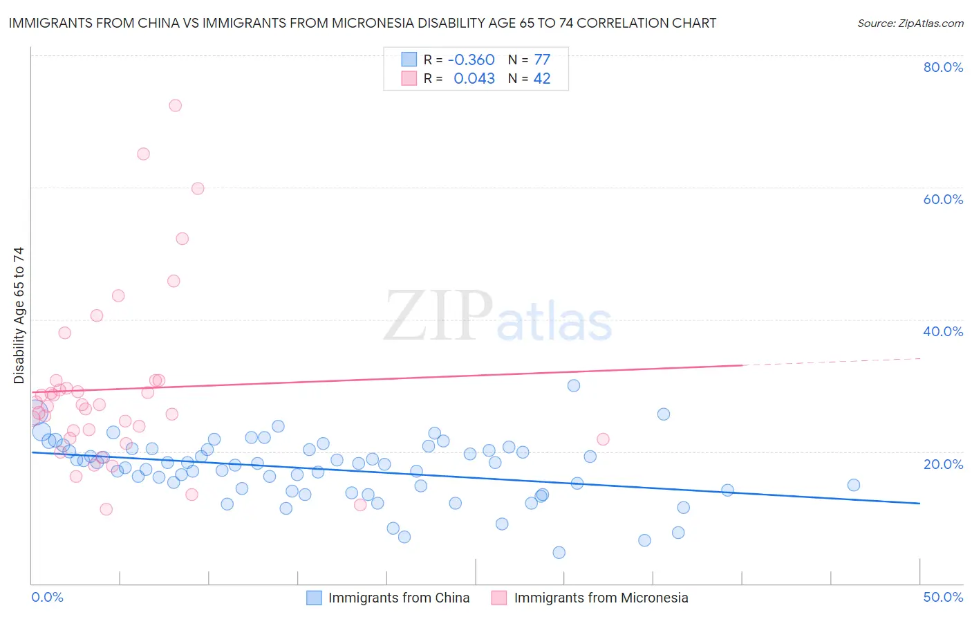 Immigrants from China vs Immigrants from Micronesia Disability Age 65 to 74