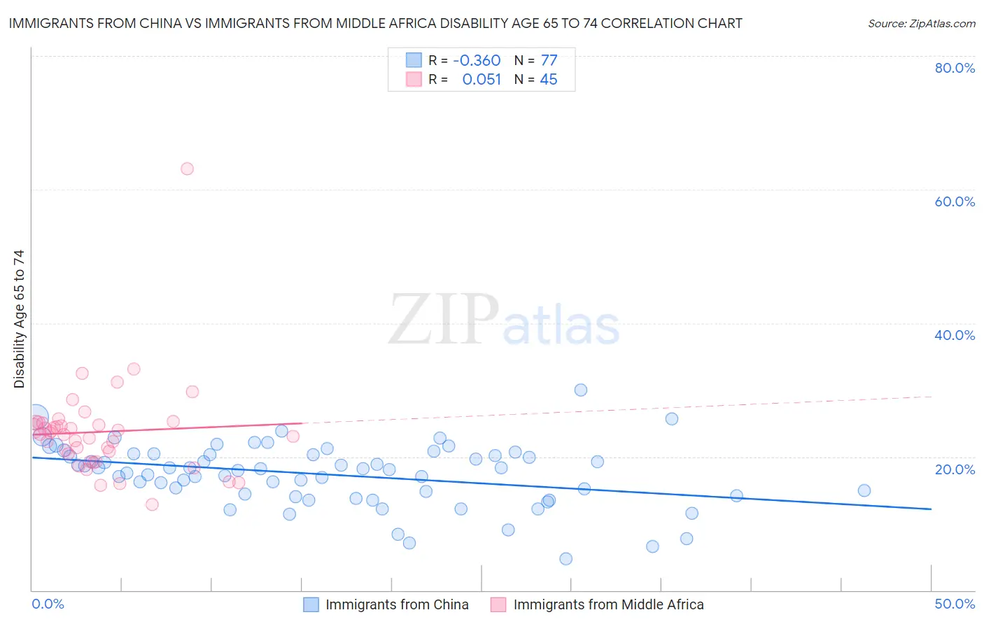 Immigrants from China vs Immigrants from Middle Africa Disability Age 65 to 74