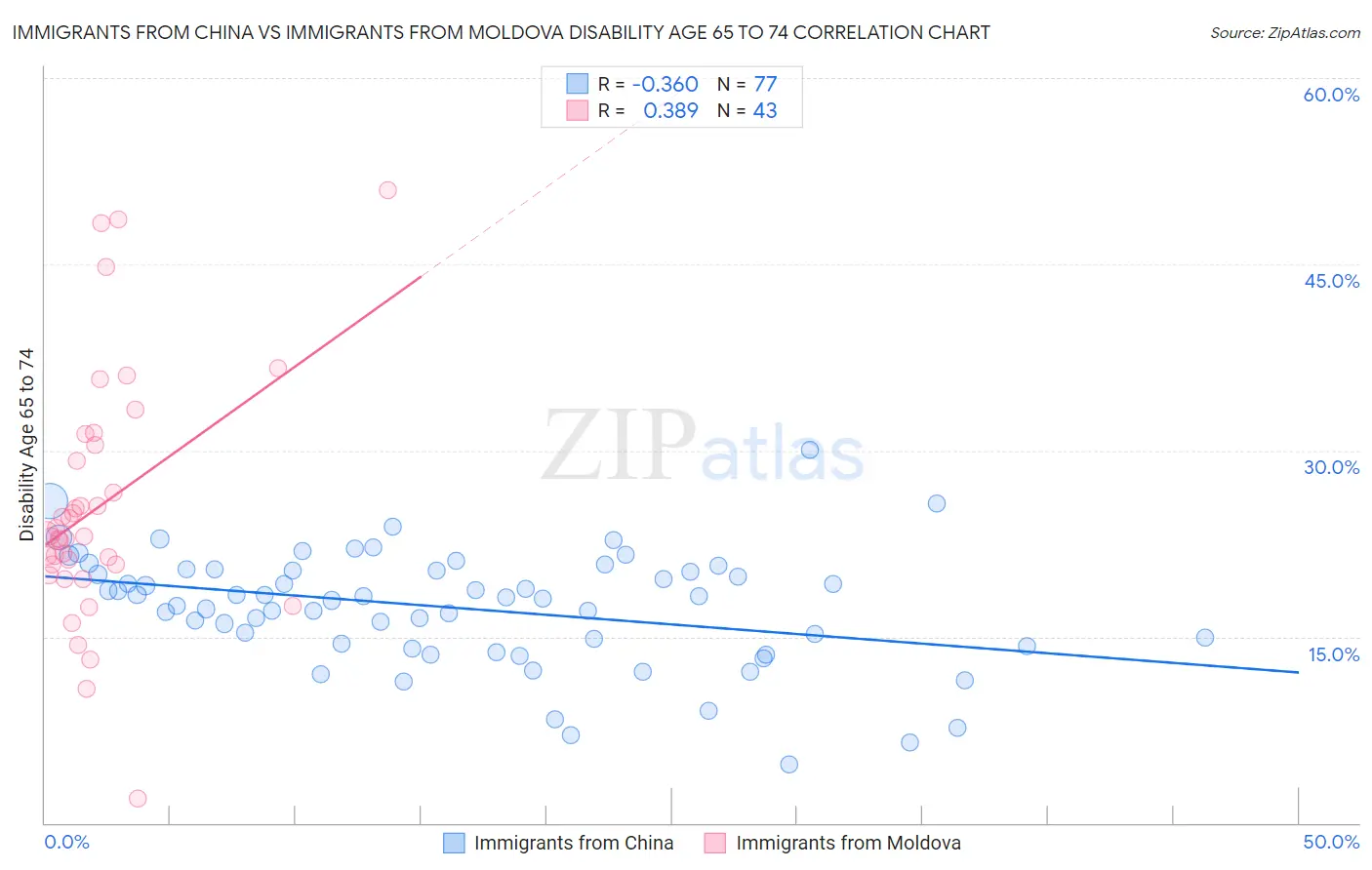 Immigrants from China vs Immigrants from Moldova Disability Age 65 to 74