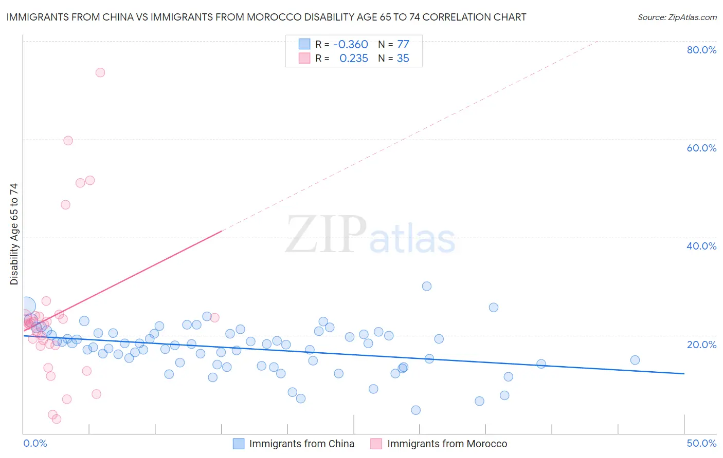 Immigrants from China vs Immigrants from Morocco Disability Age 65 to 74