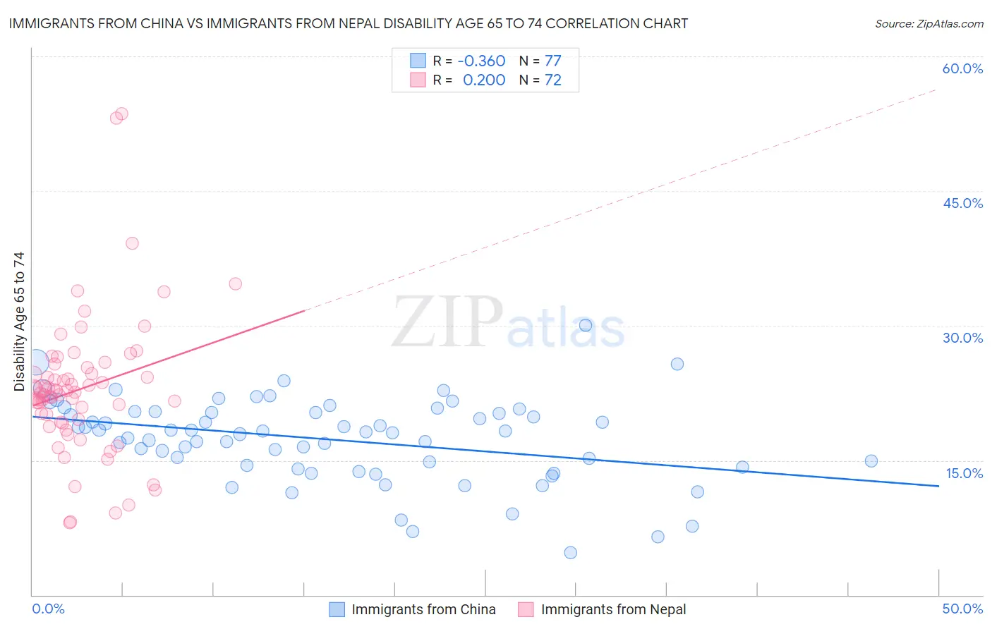 Immigrants from China vs Immigrants from Nepal Disability Age 65 to 74