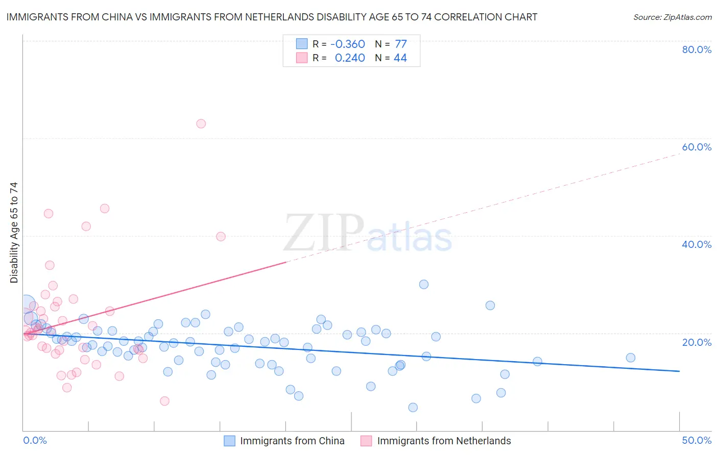 Immigrants from China vs Immigrants from Netherlands Disability Age 65 to 74