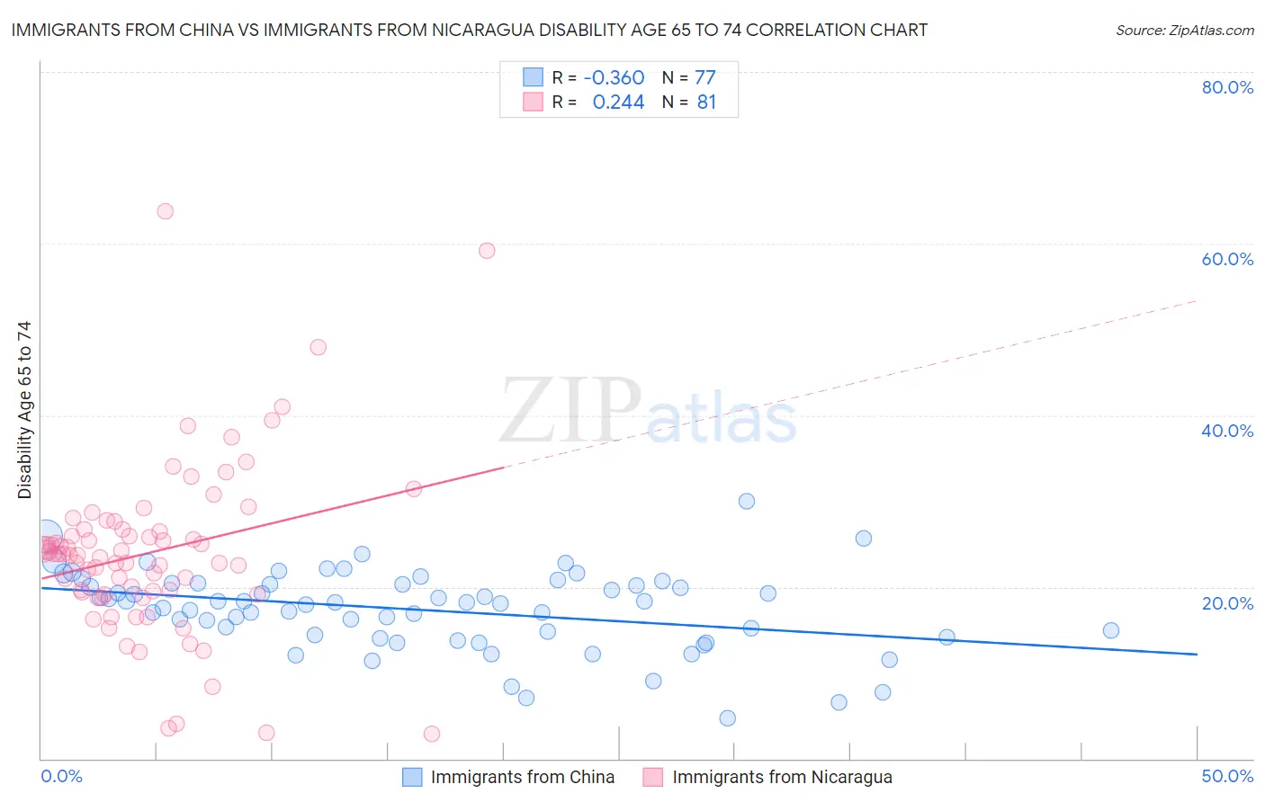 Immigrants from China vs Immigrants from Nicaragua Disability Age 65 to 74