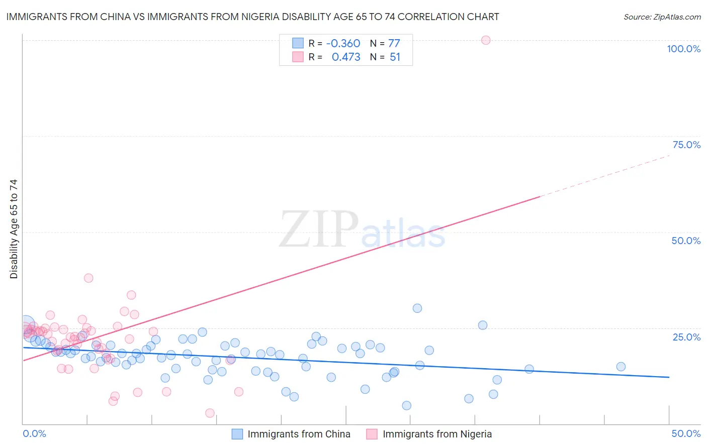 Immigrants from China vs Immigrants from Nigeria Disability Age 65 to 74