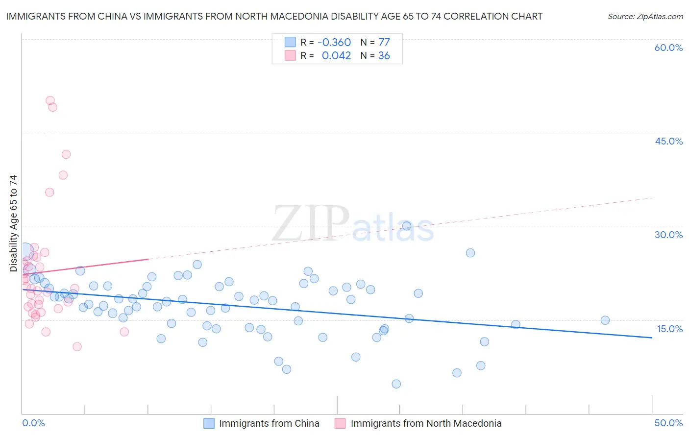 Immigrants from China vs Immigrants from North Macedonia Disability Age 65 to 74